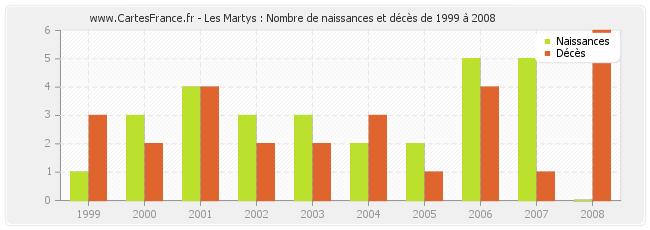Les Martys : Nombre de naissances et décès de 1999 à 2008